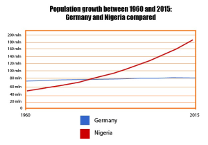 population-germany-nigeria-1